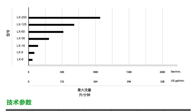 LX卫生级转子泵